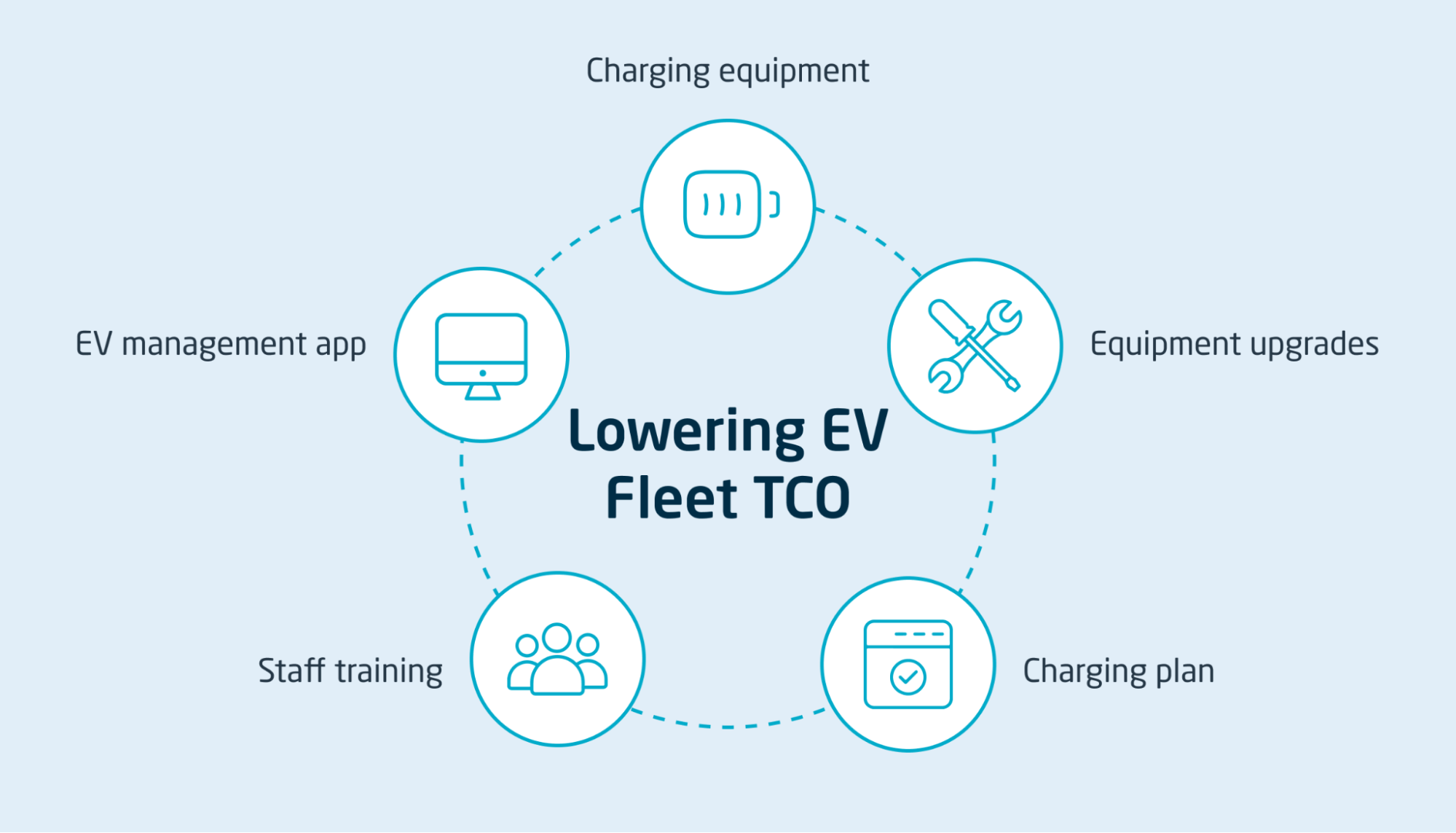 Electric Vehicle Fleet Cost of Ownership
