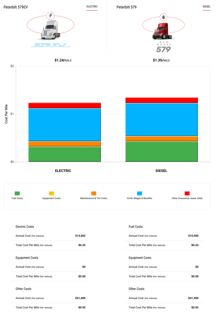A chart comparing the electric vs. diesel Peterbilt 579