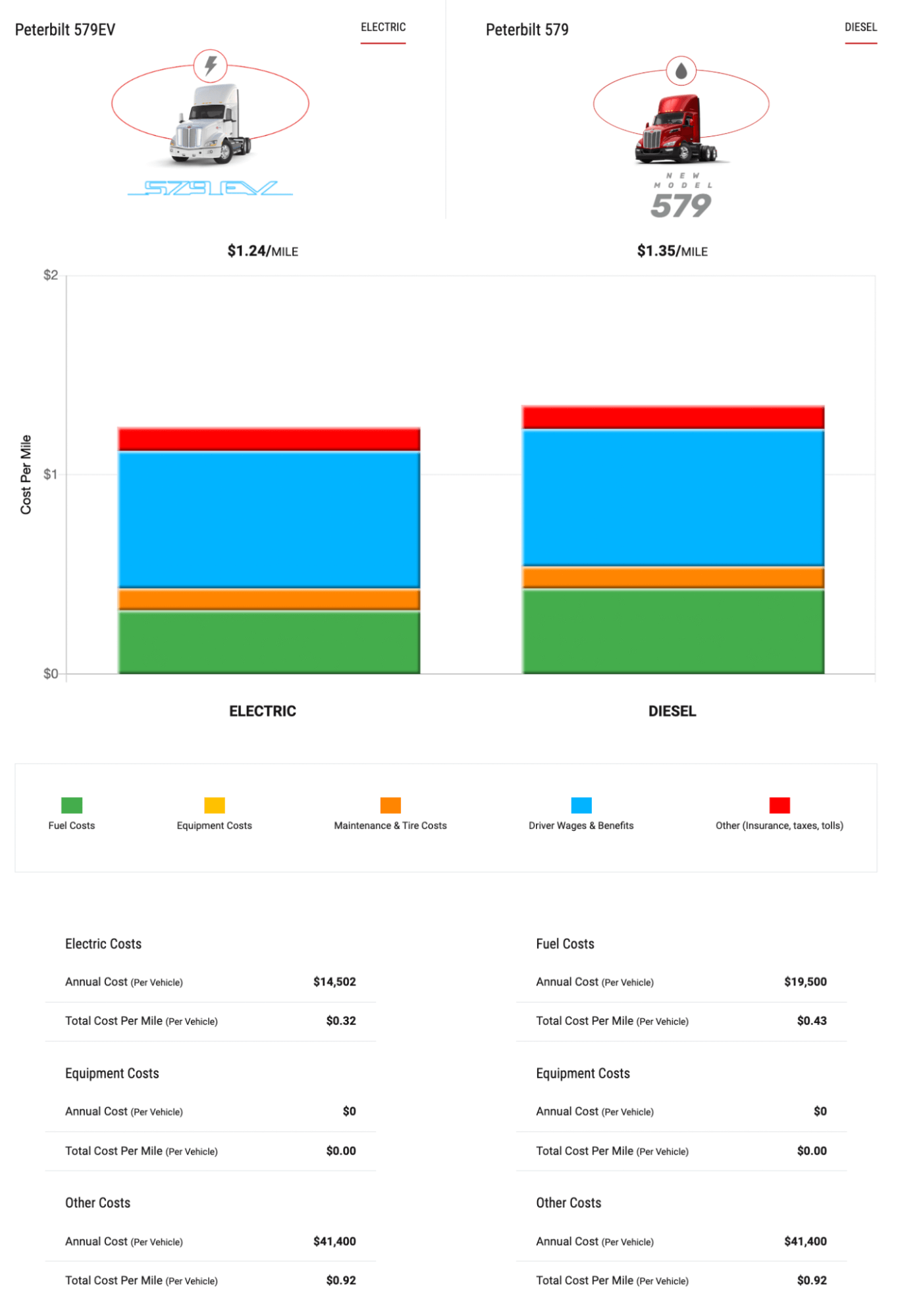 Electric Vehicle Fleet Cost of Ownership