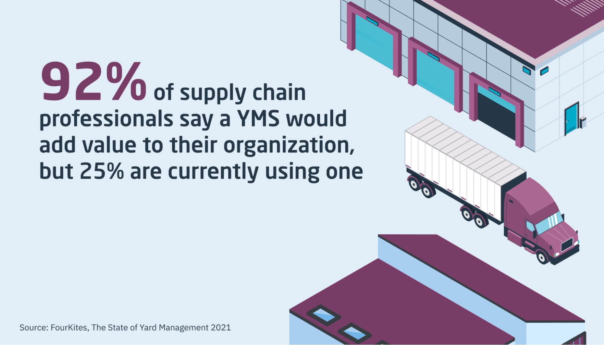 Number of supply chain professionals using a YMS