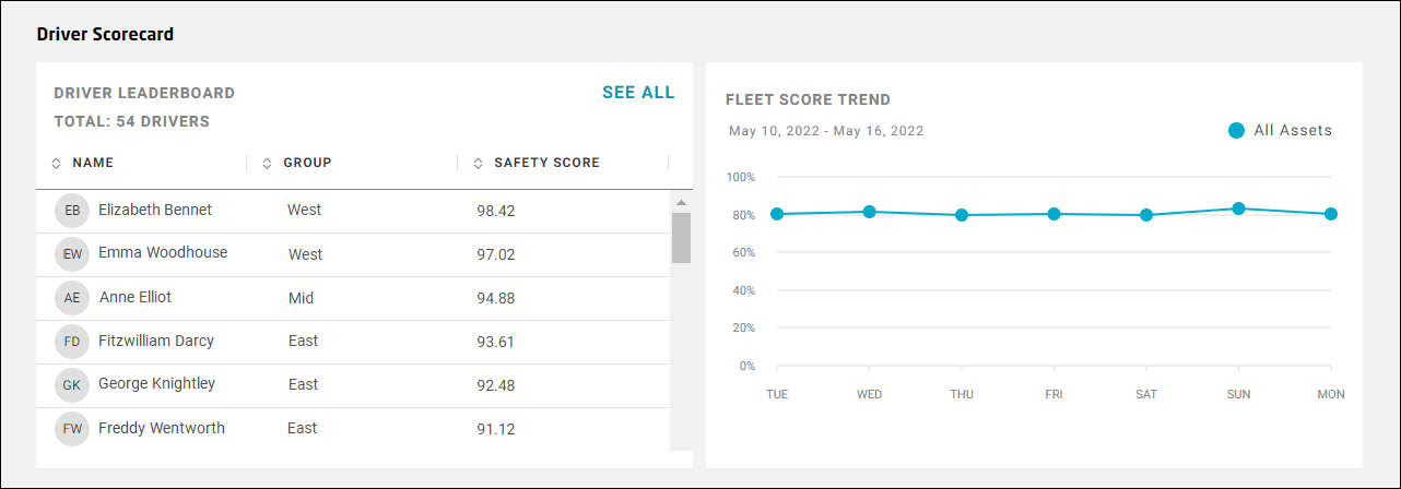 Driver Scorecards Driver scorecards from CalAmp