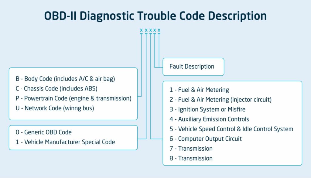 DTC Codes Everything You Need to Know CalAmp