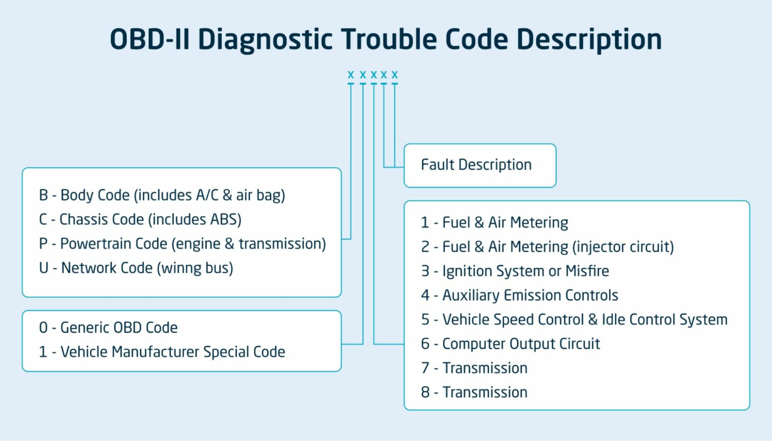 DTC Codes: Everything You Need to Know – CalAmp