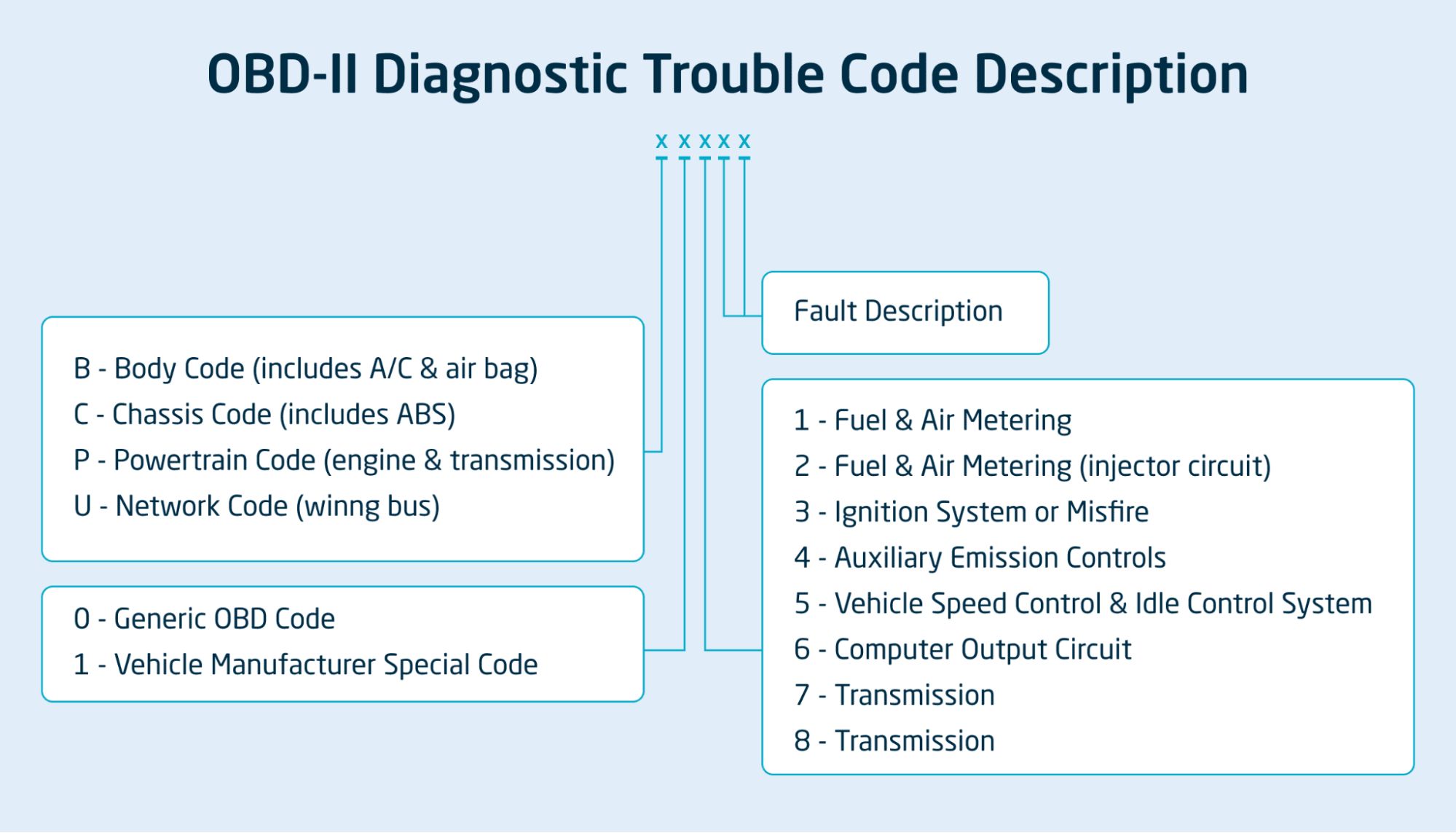 DTC codes description