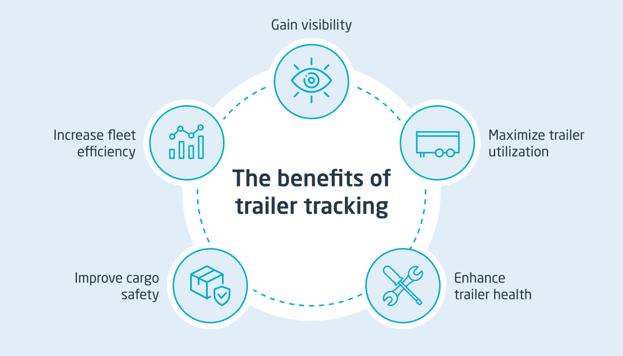 How trailer and asset tracking benefits fleets