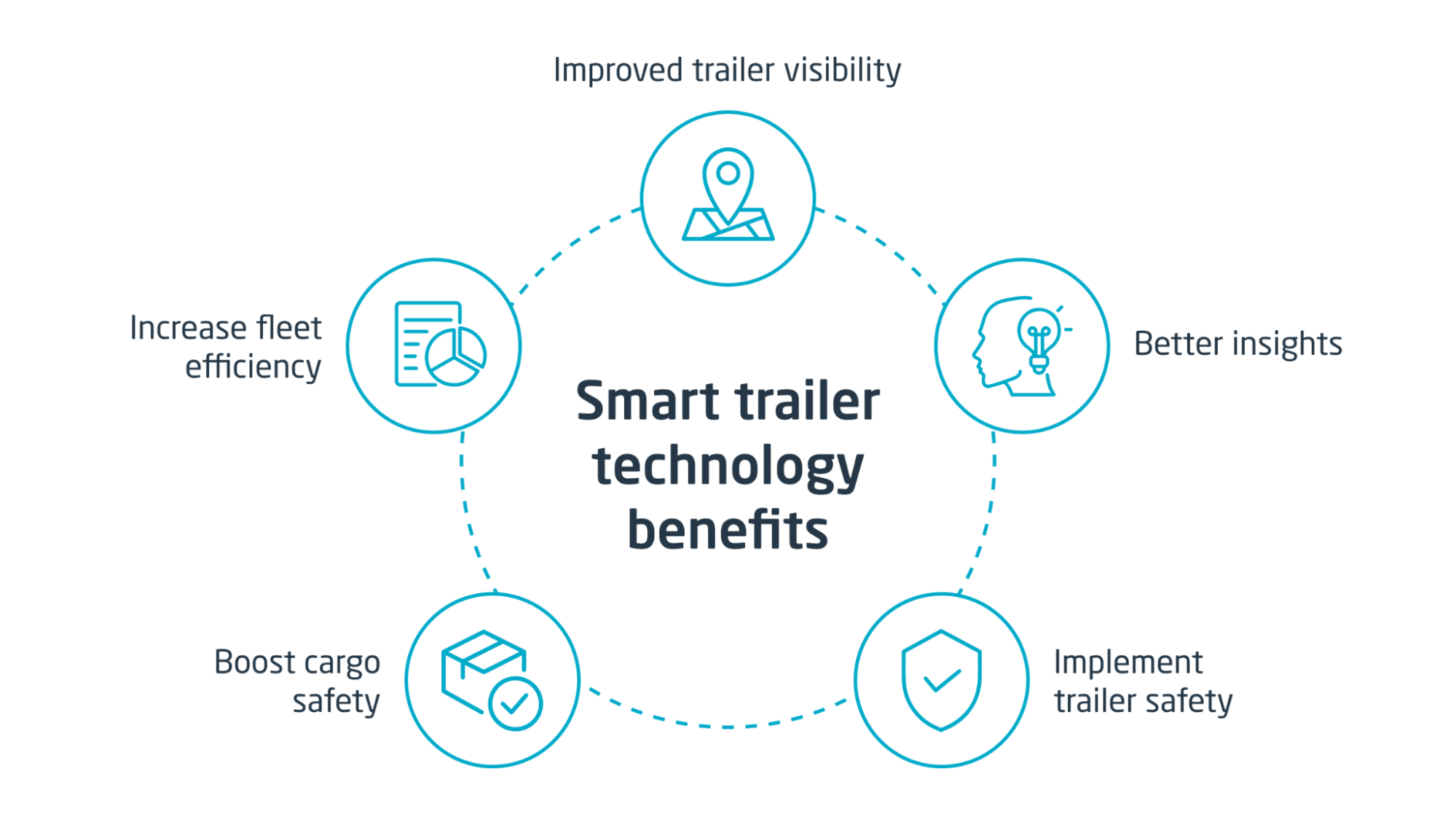 Understand smart trailer technology and its benefits