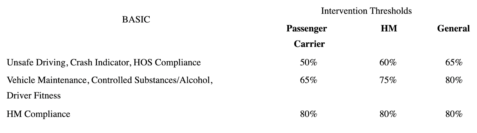BASIC Percentiles FMCSA intervention thresholds based on BASIC percentiles