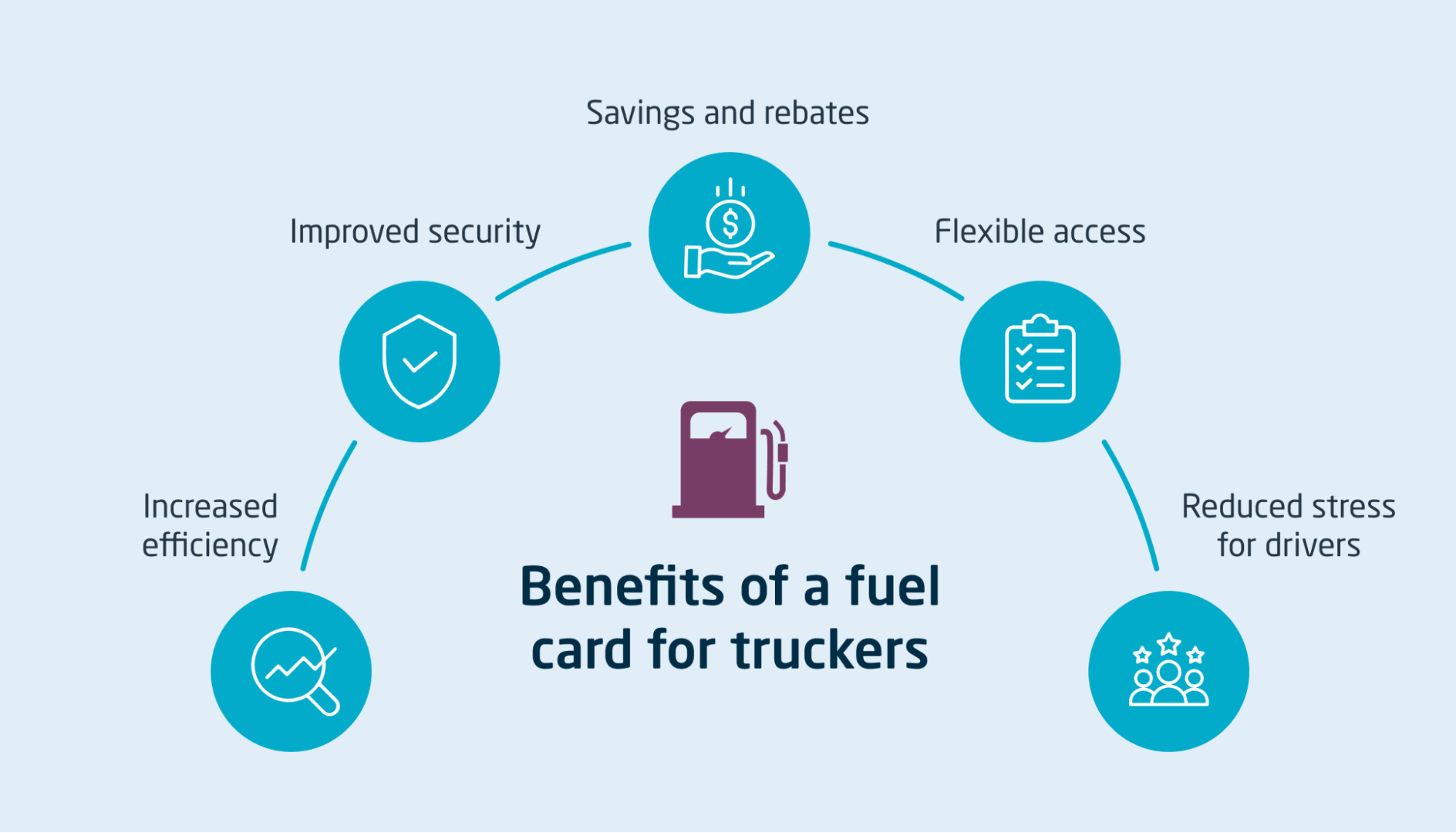 Benefits of a Fuel Card for Truckers Why use a fuel card