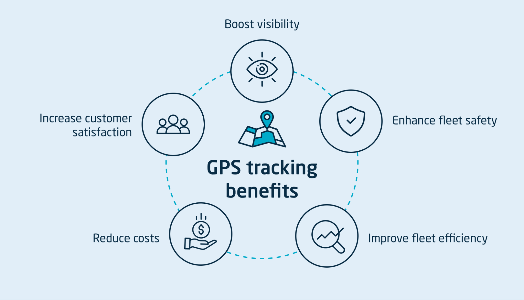 The importance of commercial GPS tracking