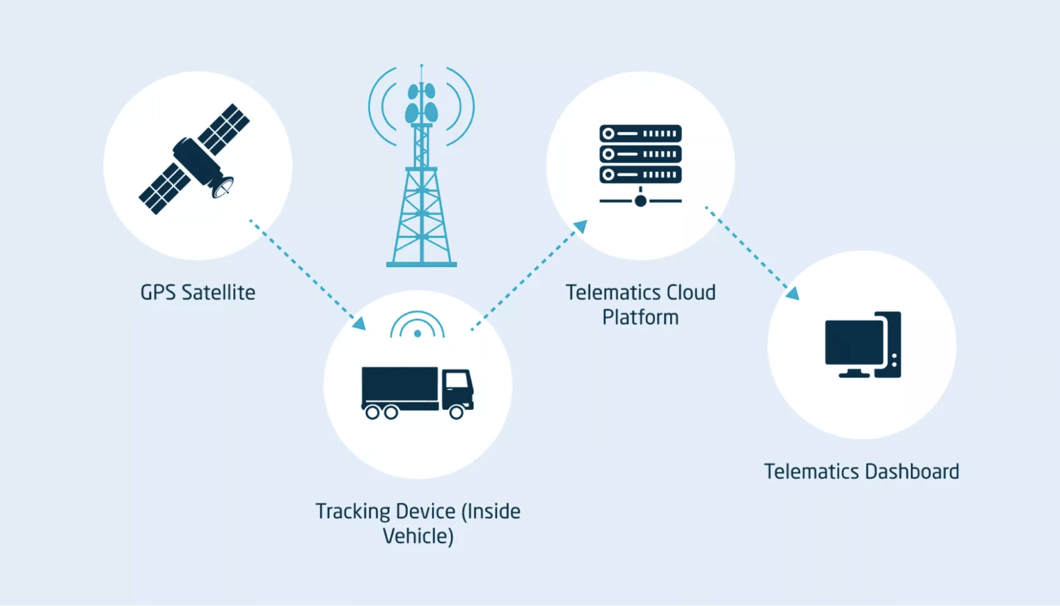 Telematics Solutions How telematics work