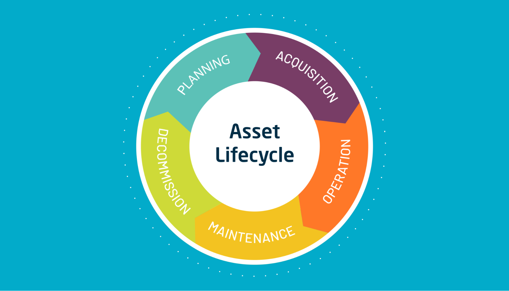 Stages of the asset lifecycle