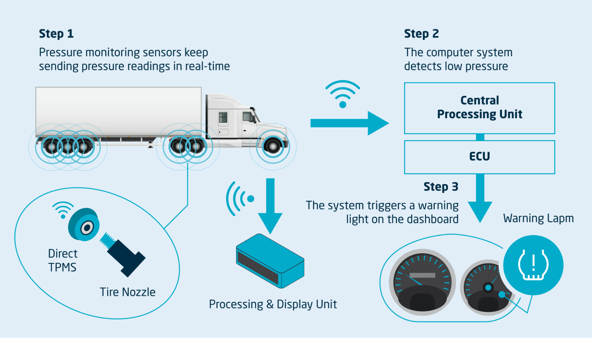 Direct TPMS working overview