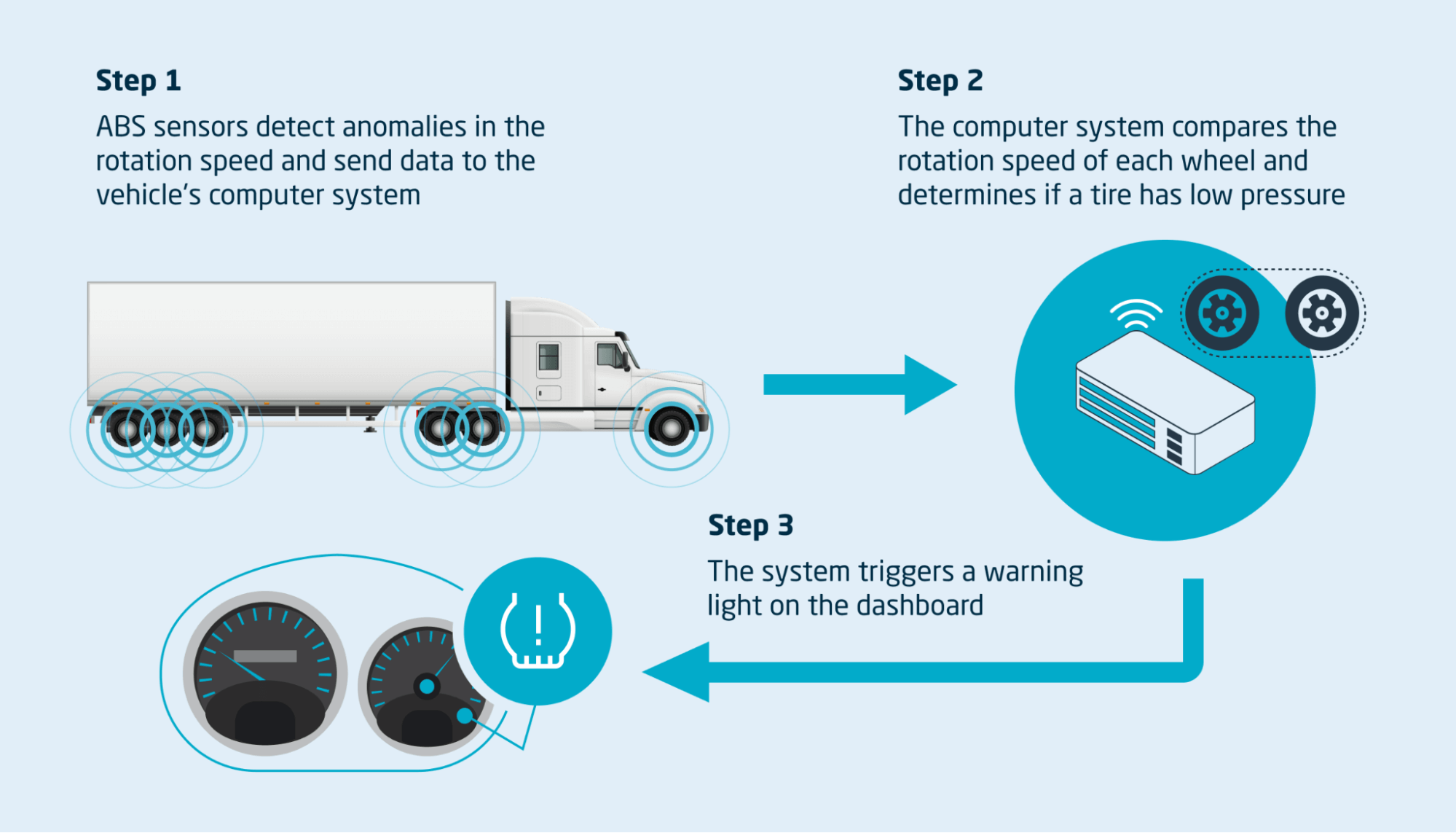 Indirect TPMS working overview