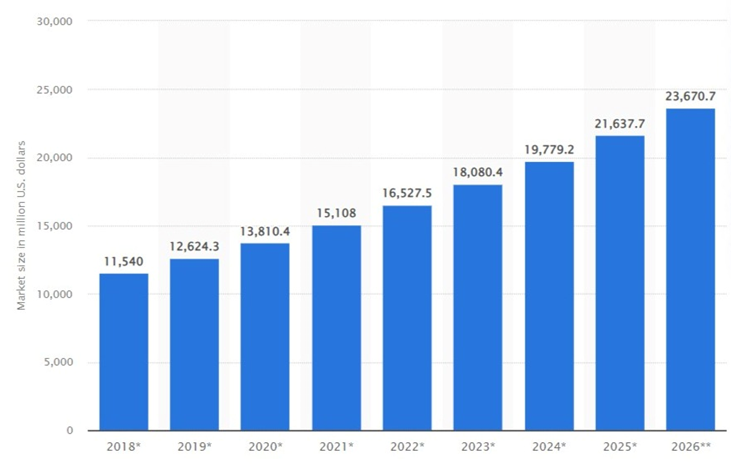 Graph showing the increasing global market for TMS