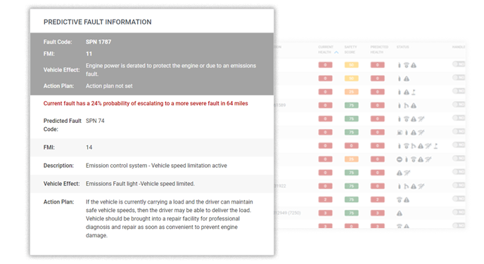 Predictive Fault Technology