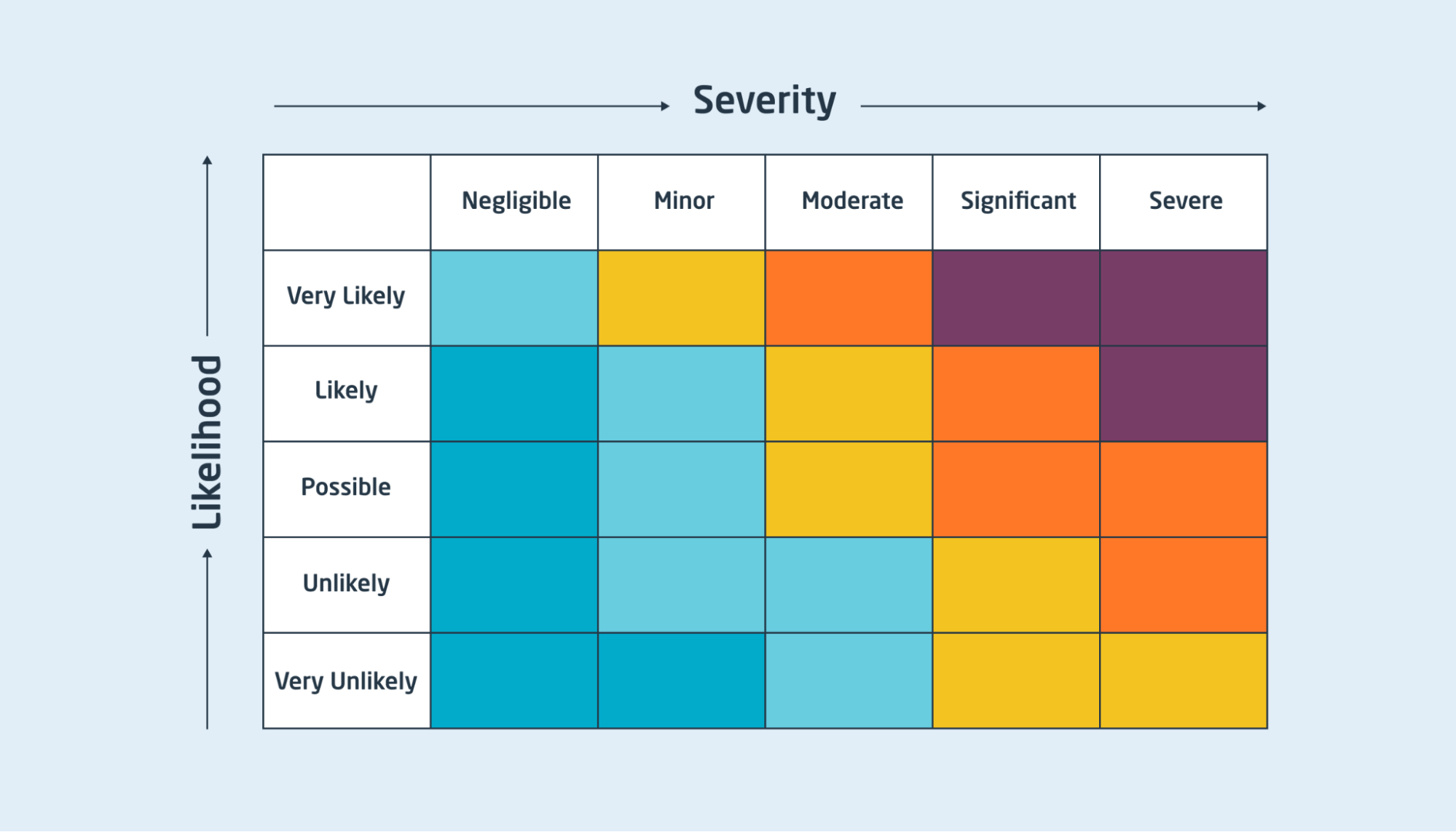 Risk assessment matrix