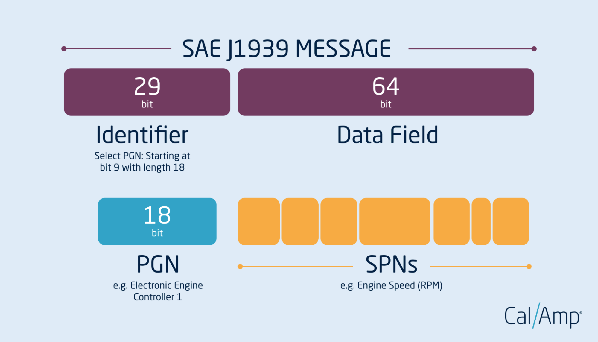 29-bit identifiers, PGNs, and SPNs