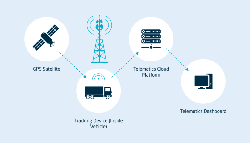 How does telematics work