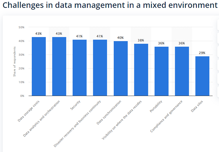 Chart from Statista showing the top challenges companies face in data management, with storage costs leading at 43%