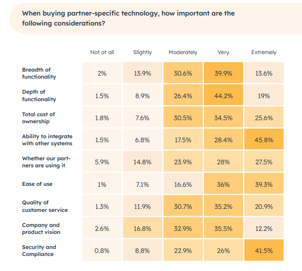 Chart from HubSpot showing the main considerations companies make when buying partner technology