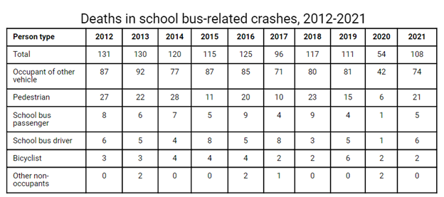 Deaths in school bus-related crashes